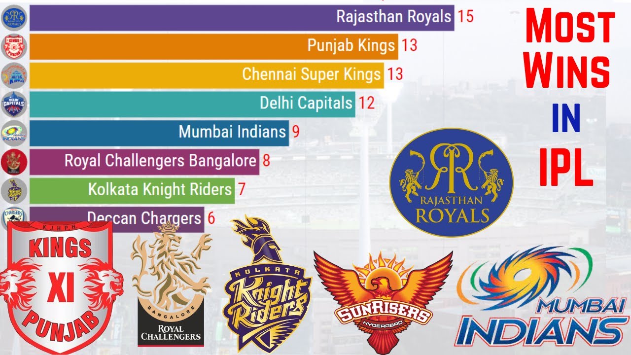 Top 10 Teams With Most Wins In Ipl | Ipl 2022