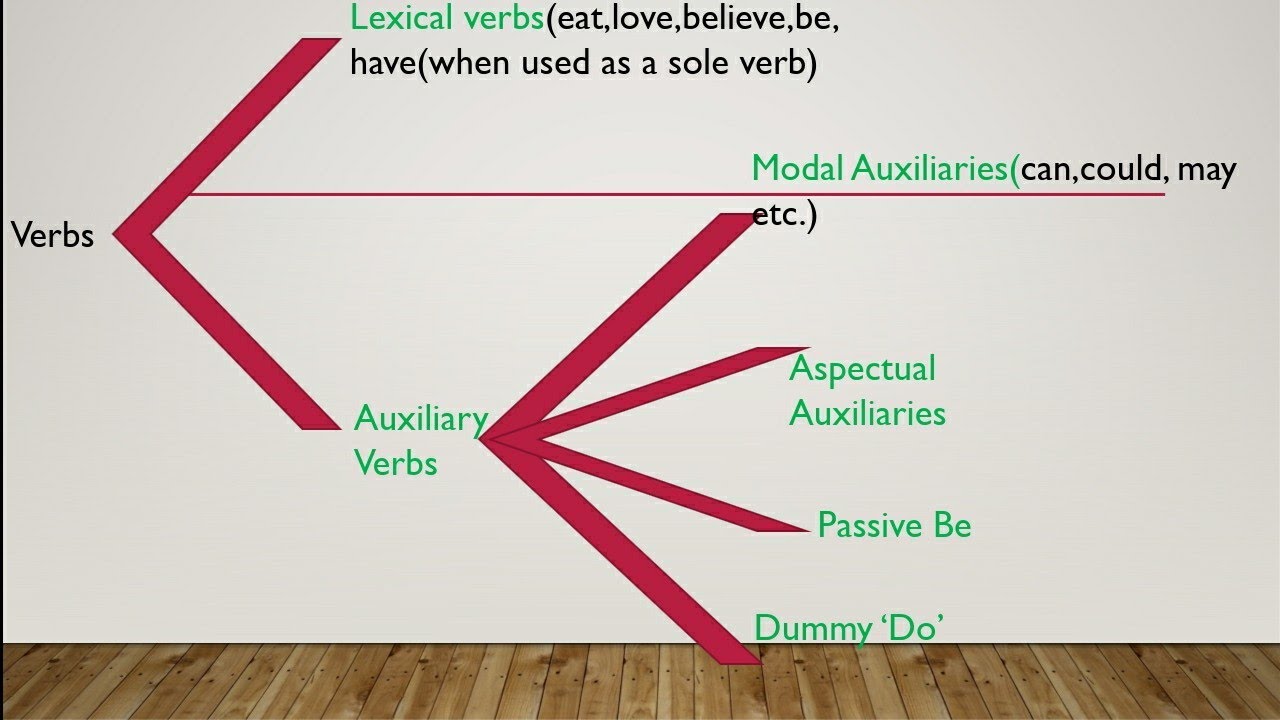 classification-of-verbs-lexical-verbs-and-auxiliary-verbs-aspectual-auxiliaries-passive-be