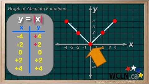 WCLN - Math - Absolute Function Graphs