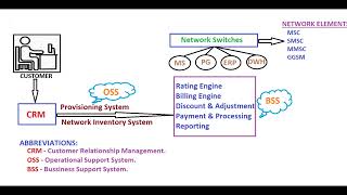 ☎️ Telecom Technical Flow 📠🖥️ || CRM || OSS || BSS🧾 || Telecom Domain || Interview Questions.