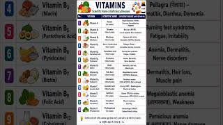 Vitamins 🔥 #biology #neet #science #nda #ssc #rrb