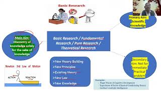 Celebrity Types of Research -Basic, Applied & Action Research in short Content for Examination Point of Views Profile