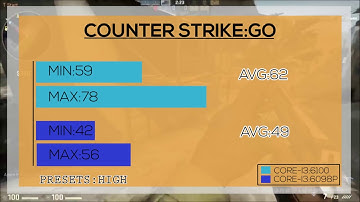 INTEL Core i3 6100 and Core i3 6098P Gaming|Comparision|Benchmarks|Intel HD 510 vs Intel HD 530