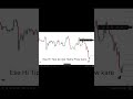 Bearish Order Block strategy/SMC Concept trading strategy/Order Block kiya h...