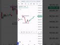 How to Enter a Stock at Support (Simple Strategy) #priceaction #trading
