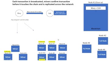 How Bitcoin Works - Why Mining is Important