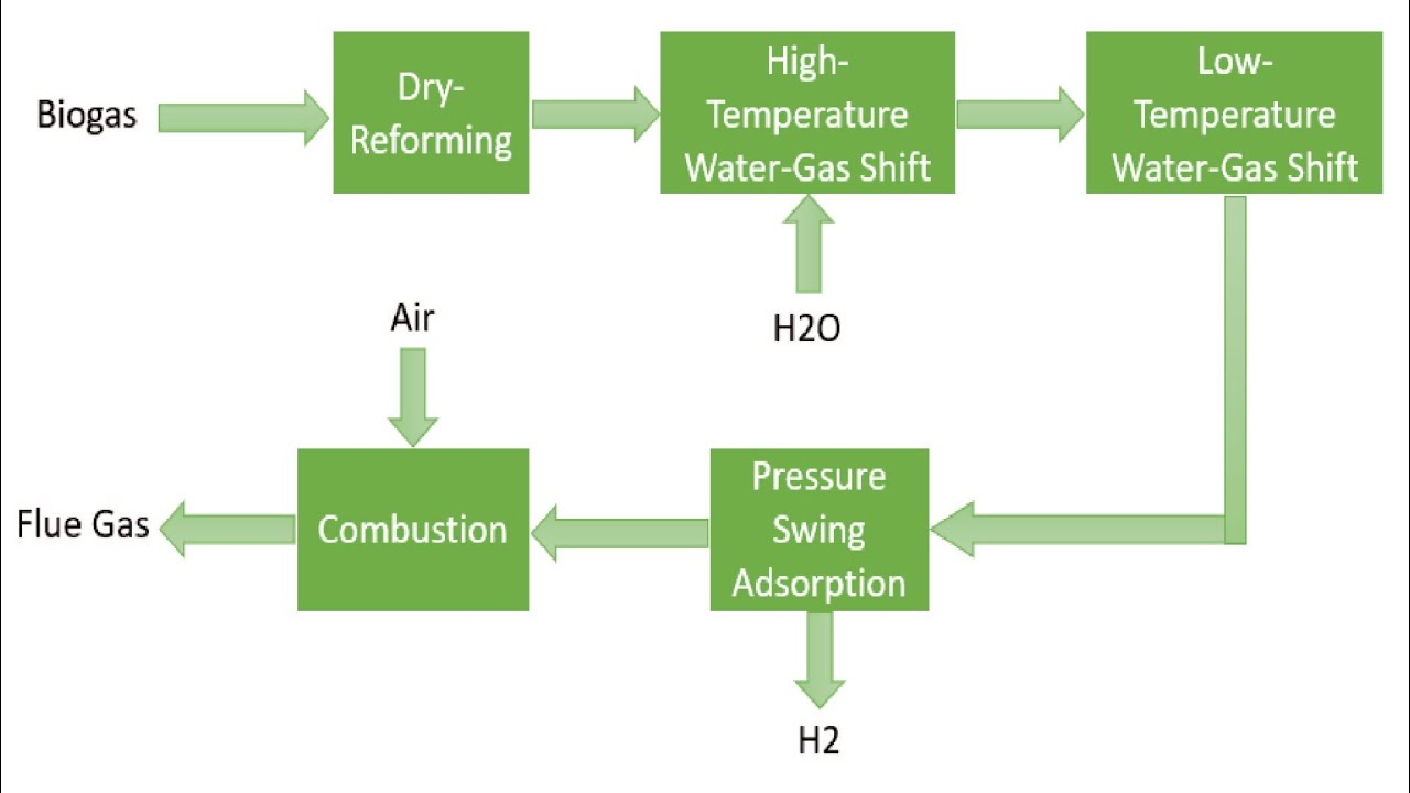 Aspen Plus 12: Hydrogen Production from Biogas by Dry-Reforming of ...