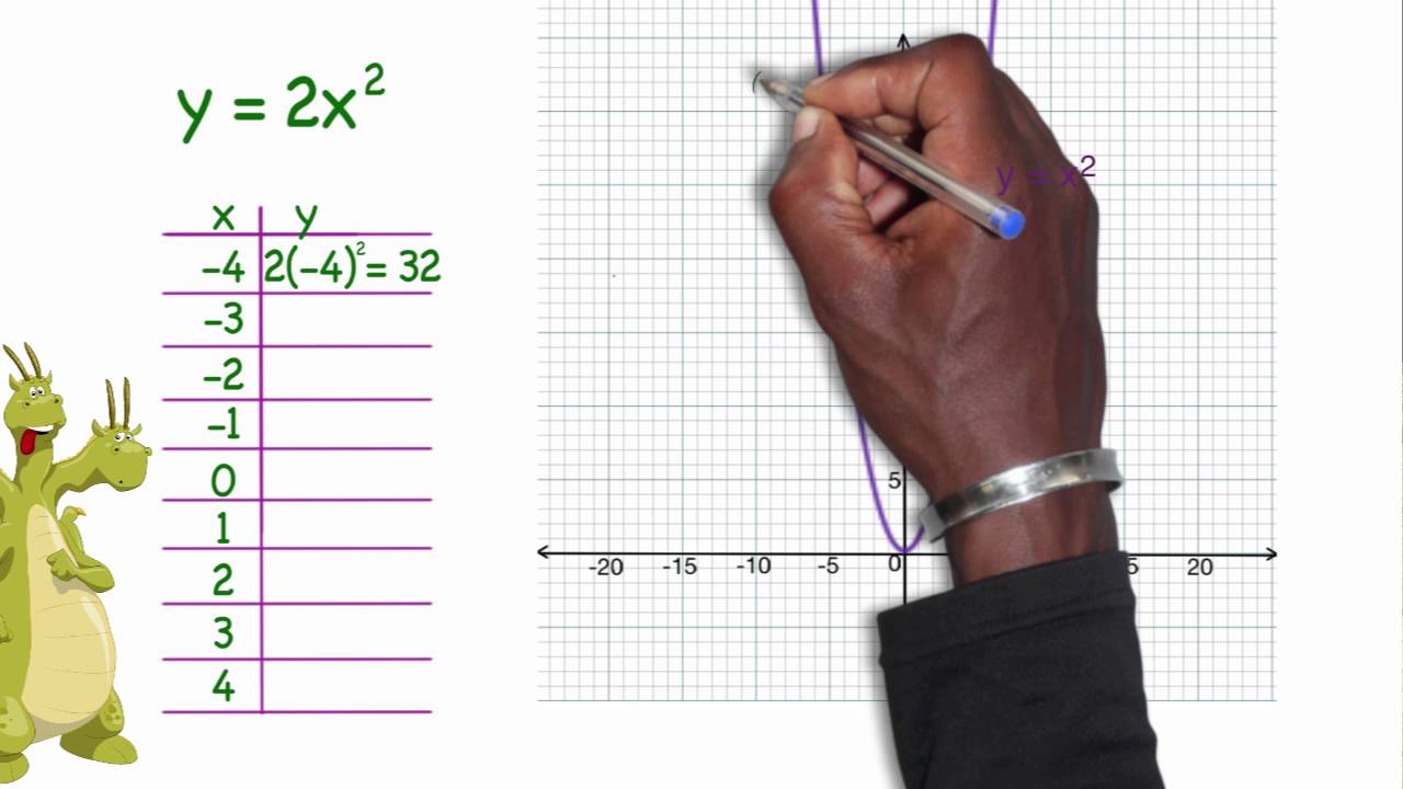 Graphing Parabolas In The Form Y Ax 2 Youtube