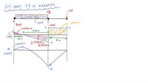 Statically Indeterminate Beam by Superposition Example 1 Part 2 2   Mechanics of Materials