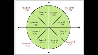 Mid Point Circle Drawing Algorithm