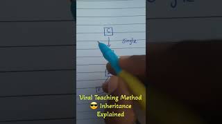 Inheritance types Explained in 60sec தமிழ் for beginners