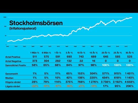 ALL STATISTIK! Börsens Avkastning Inflationsjusterat