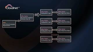 BSS Telecom Configuration AI Agent