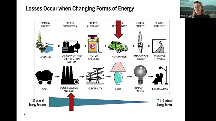 Energy Basics 10-Minute Take | Diana Gragg | Stanford Understand Energy