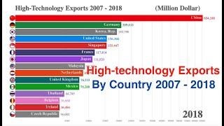 Country Ranking: Top 15 High-Technology Exports by Country (2007 - 2018)