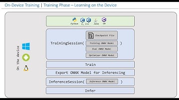 ONNXCommunityMeetup2023: On-Device Training with ONNX Runtime
