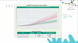 Video Grafik Penambahan Berat Badan Ibu Hamil (Buku KIA)
