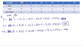 Borda's Voting Method (lowest score wins)