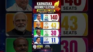 karnataka Election 2028 Opinion Poll 🔥 INC 140 Seats | BJP Shocked || INC vs BJP #inc #jsd #bjp
