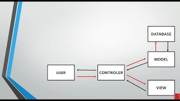 Konsep MVC Pada Codeigniter
