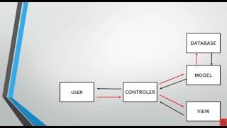 Konsep MVC Pada Codeigniter