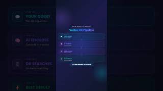 What is a Vector Database? 🤯 AI's Secret Memory Explained! #shorts