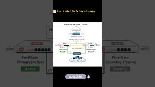 Fortigate HA Active - Passive working diagram #fortigate #firewall #loadbalance #work #bignners #tcp