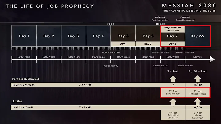 Messiah 2030 ~ The Prophetic Messianic Timeline   Part 2 of 3 Part 4 in production