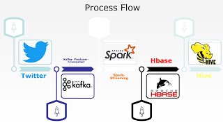 BDT Project: Twitter, Kafka, Spark Stream, Spark SQL, HBase, Hive and Java #SparkStream #HBase BDT Project: Twitter, Kafka, Spark Stream, Spark SQL, HBase, Hive and Java #SparkStream #HBase