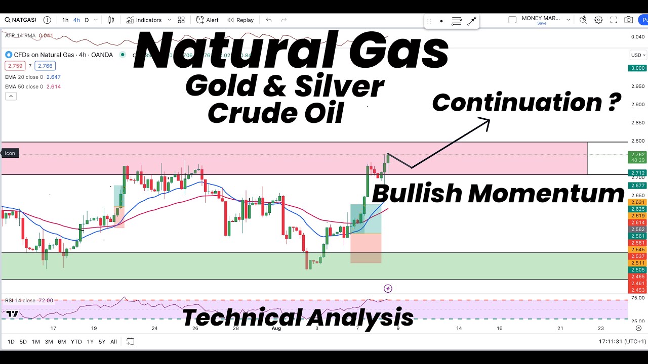 Natural Gas Bullish Momentum & Continuation ? | Gold | Silver | Crude ...