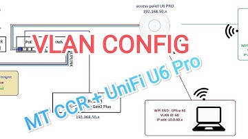 VLAN configuration using MikroTik Cloud Core Routerand UniFi U6 Pro access point (part2) | IT Series