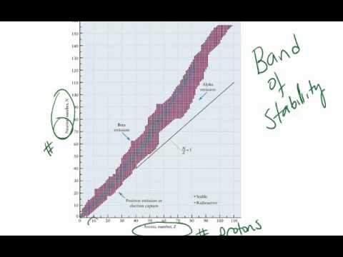 Nuclear Stability Chart