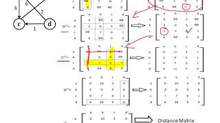 Floyds Algorithm
