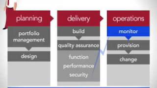 Benefits of Integrated SOA Governance