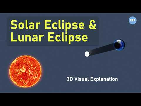 Why Eclipses Don’t Happen Every Month I Solar & Lunar Eclipses Explained with 3D Animation