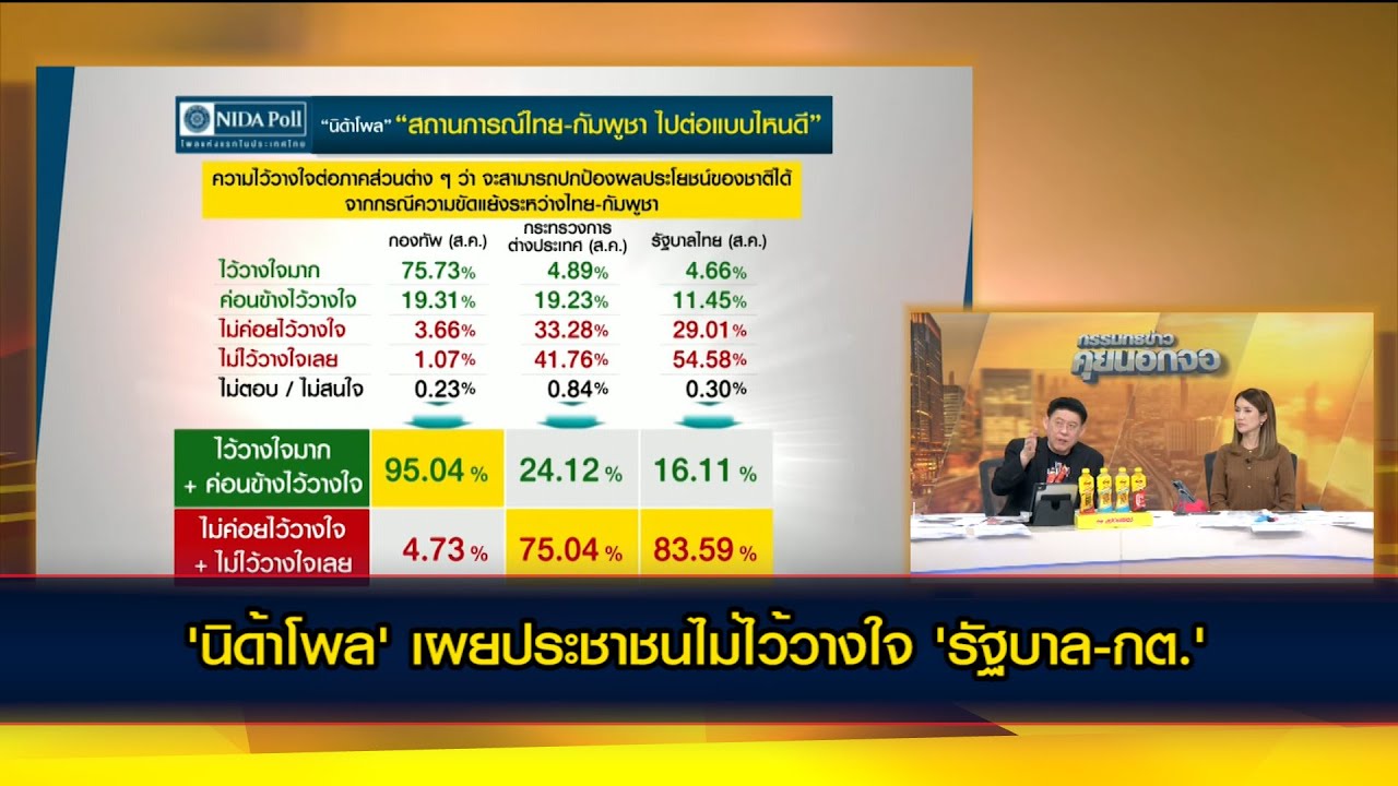 'นิด้าโพล' เผยประชาชนไม่ไว้วางใจ 'รัฐบาล-กต.' ปกป้องผลประโยชน์จากสถานการณ์ไทย-กัมพูชา