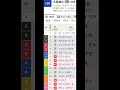 3/3のWIN5データ的に買える馬/消せる馬 #shorts #競馬 #WIN5 #統計 #データ分析 #弥生賞