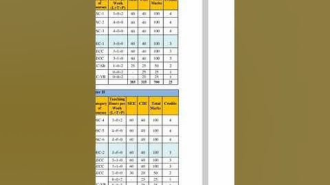 NEP B.com RCUB  First semester syllabus 2022.@vmclasseschannelEdu555