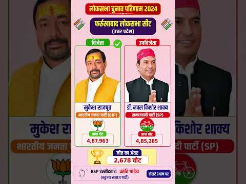 फर्रुखाबाद लोकसभा चुनाव परिणाम 2024 | मुकेश राजपूत ने डॉ. नवल किशोर शाक्य को हराया | BJP vs SP #up