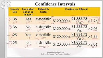 CFA Level 1 Quantitative Methods: Confidence Intervals (Part 2)