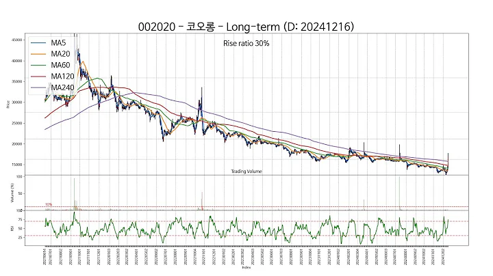 20241216 Type4 : SSW 주가 챠트