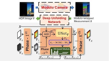 [ICCV 2025] Robust Unfolding Network for HDR Imaging with Modulo Cameras