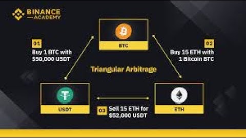 Triangular Arbitrage Bot: The Profit-Making Algorithm