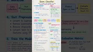 Build a Spam Classifier Using Python & Machine Learning | Precision, Recall & F1-Score Explained