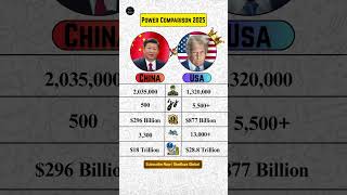 🇨🇳 China vs 🇺🇸 USA 2025 — Military &amp; Economic Power Comparison 💥 #china #usa