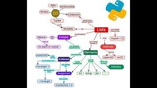 Python Basics | Session 2 | Object and Data Structure