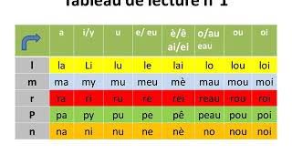 Français CP : tableau de lecture