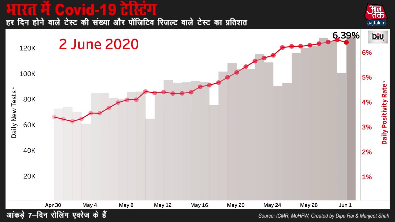 भारत में हर दिन होने वाले टेस्ट और पॉजिटिव रिजल्ट वाले का प्रतिशत