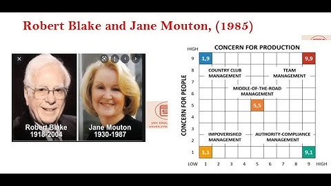 Robert Blake and Jane Mouton #Managerial Grid #Models of Leadership #updated syllabus