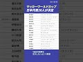 【速報】サッカーW杯、日本代表26人発表！　森保一監督の狙いは？
